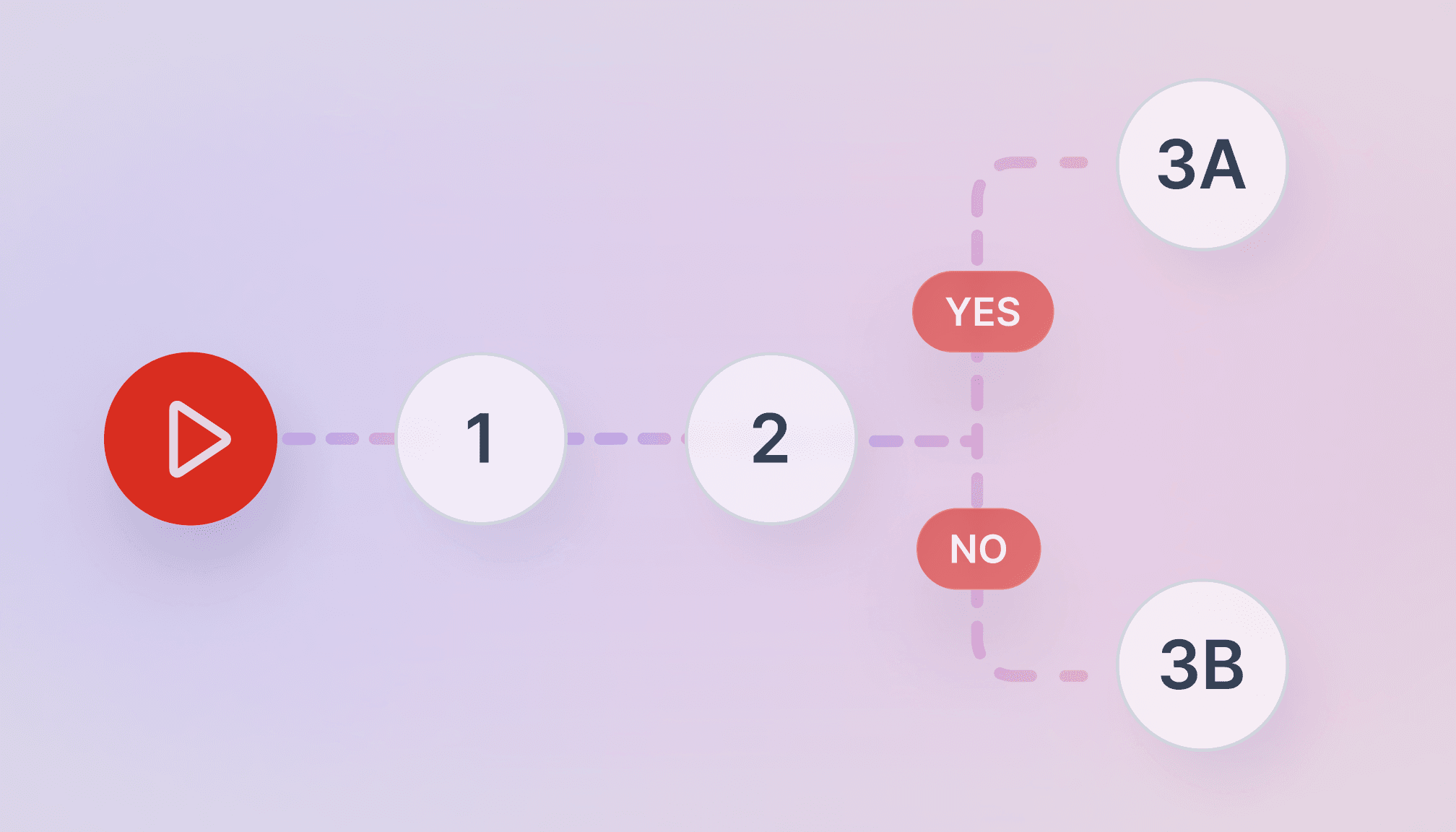 Wykres słupkowy pokazujący wzrost efektywności i oszczędności czasu po wdrożeniu automatyzacji w e-commerce.