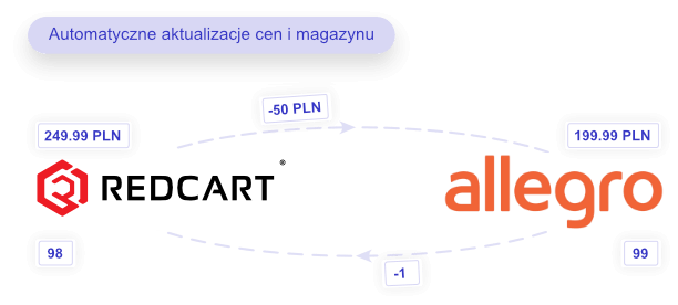Integracja z Allegro - Automatyczne aktualizacje cen i magazynu